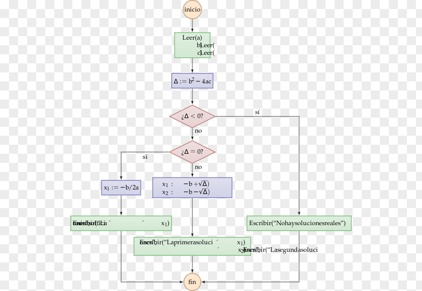 Diagrama Diagram Flowchart Quadratic Equation Wikipedia PNG