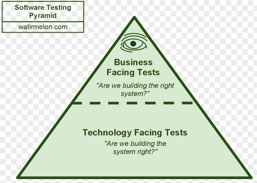 Test Automation Software Testing Agile Computer Data PNG