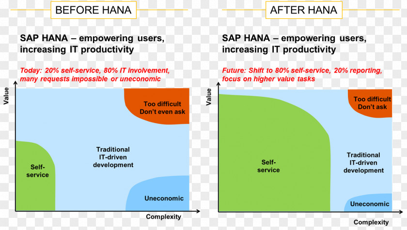 Business SAP HANA Organization NetWeaver Warehouse Intelligence SE PNG