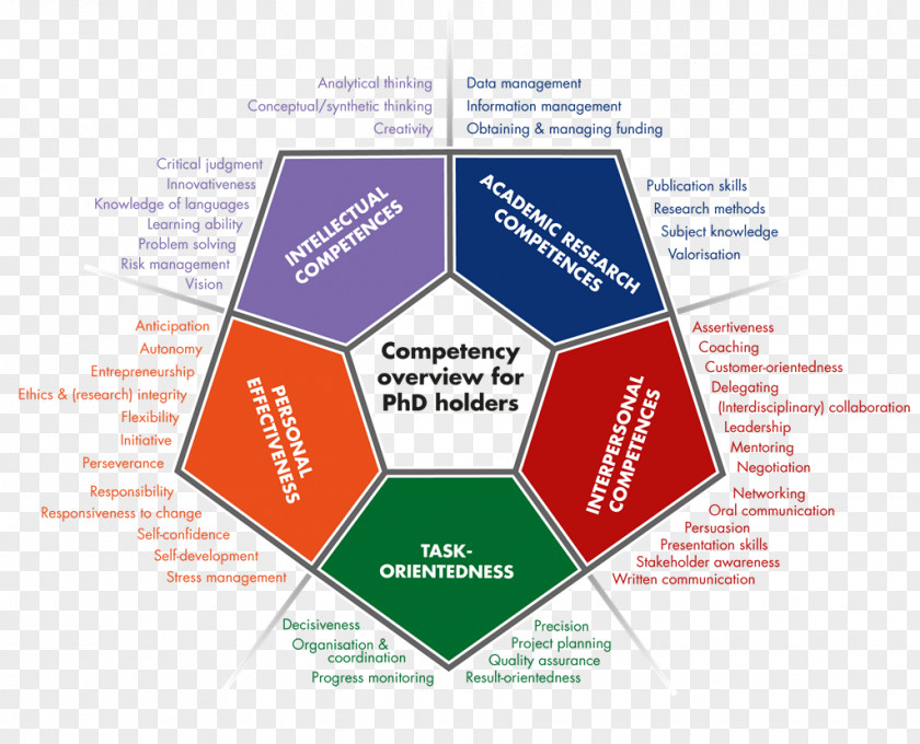 Competence Conceptual Framework Management Definition PNG