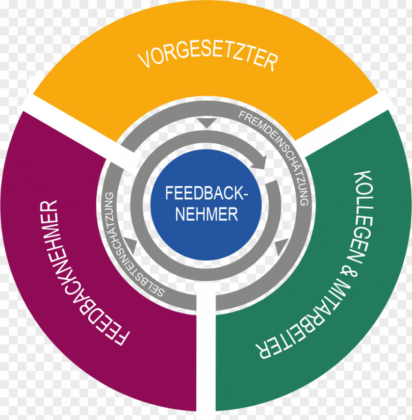 360 Degrees 360-degree Feedback Information Führungskräfteentwicklung Questionnaire PNG