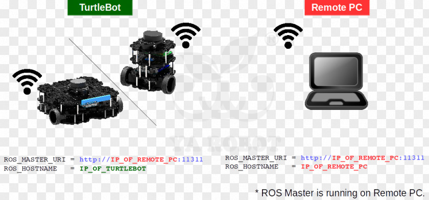 Computer Configuration TurtleBot Robot Operating System Simultaneous Localization And Mapping Raspberry Pi PNG