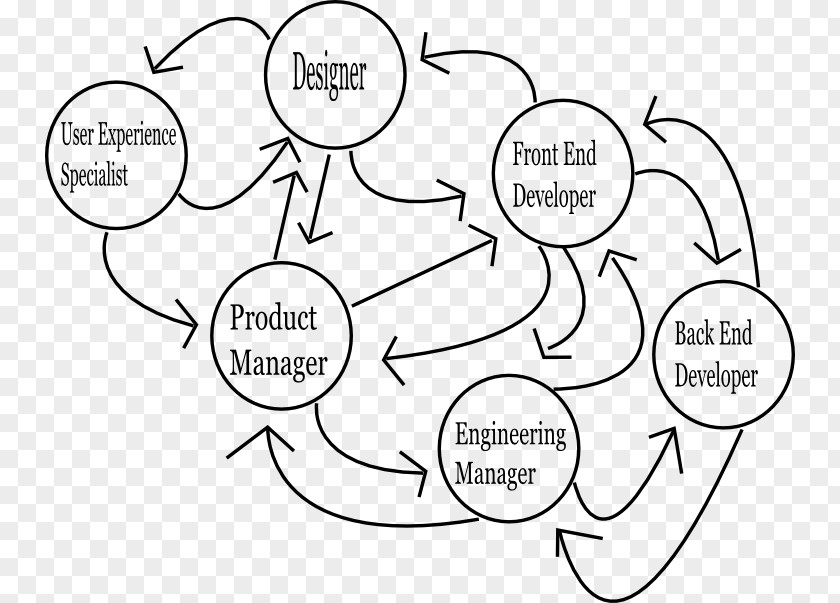 Trr Feedback Project Manager Management Product PNG