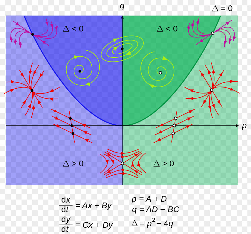 Mathematics Phase Plane Portrait Diagram Plot PNG