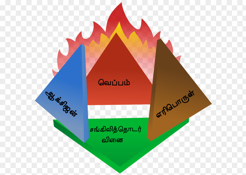 Fire Triangle Tetrahedron Combustion Extinguishers PNG