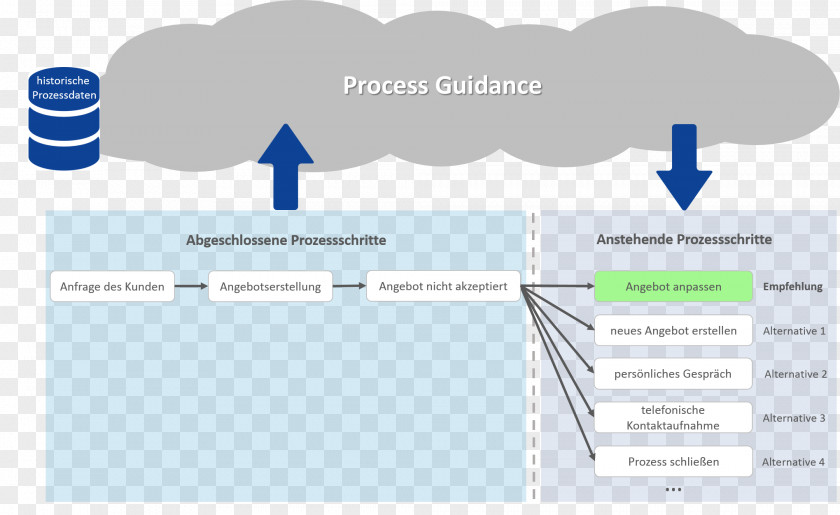 Guidance Business Process AWS-Institut Für Digitale Produkte Und Prozesse GGmbH Material PNG