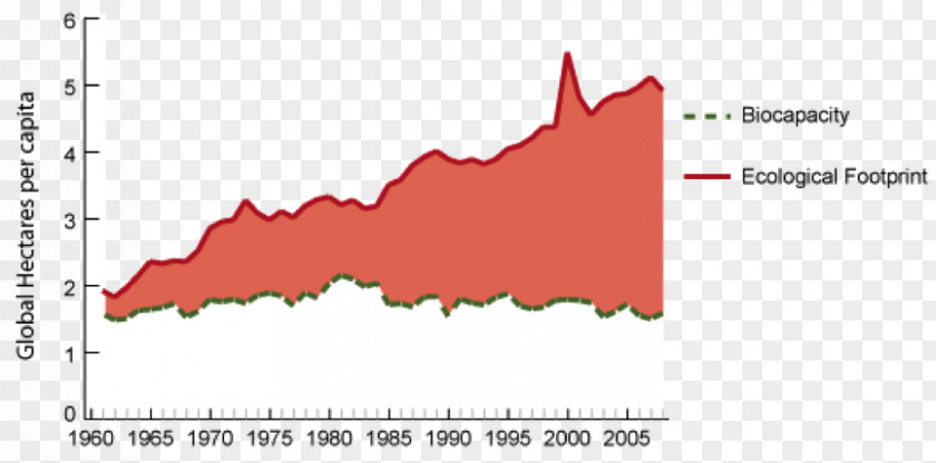 Ecological Footprint Biocapacity Holocene Extinction Ecology PNG