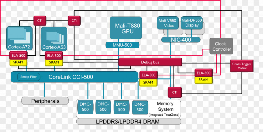 Diagram Debugging ARM Architecture System On A Chip PNG