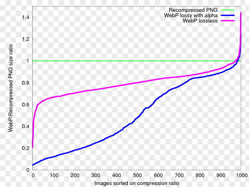 Android Lessen WebP Data Compression Bandwidth PNG