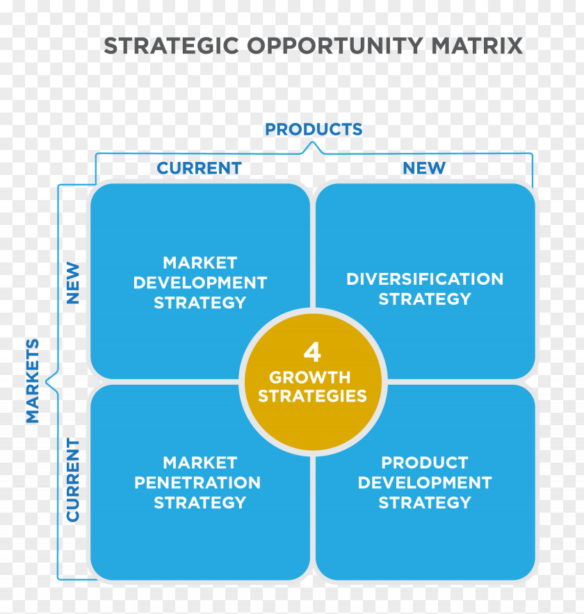 Ansoff Matrix Market Penetration Diversification Development Marketing Strategy PNG