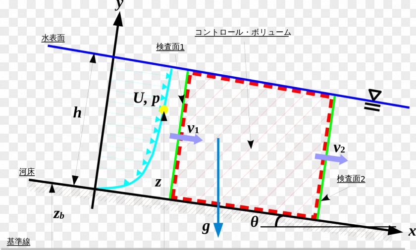 Open-channel Flow Waterway Bernoulli's Principle Volumetric Rate Main Stem PNG