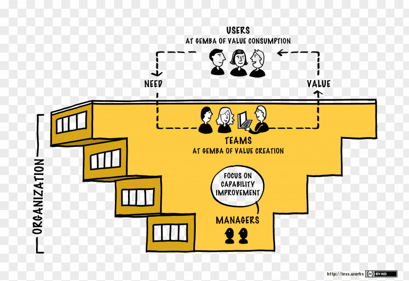 Largescale Scrum More With Less Agile Software Development Computer Organization PNG