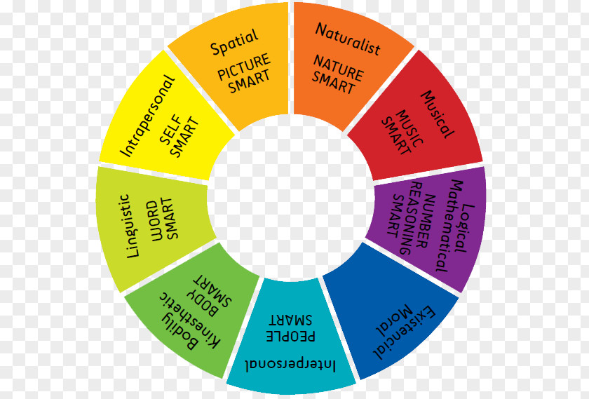 Living World Theory Of Multiple Intelligences Learning Styles PNG