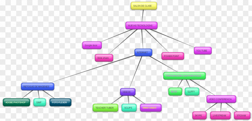 Conceptual Concept Map Knowledge Learning PNG