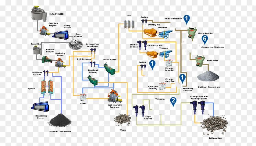 Coal Factory Engineering Process Flow Diagram Mining Copper Extraction PNG