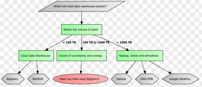 Hadoop Flowchart Diagram Database Apache Cassandra Data Warehouse PNG