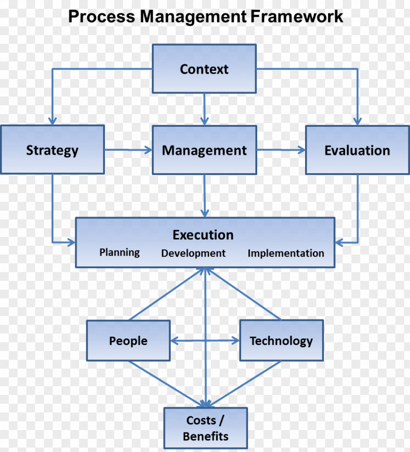 Business Process Management Organization Strategic Strategy PNG