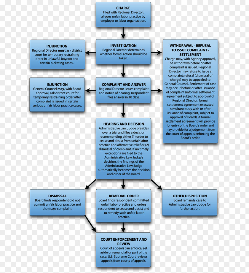 Flow Chart Freed Howard LLC National Labor Relations Board Unfair Practice Act Of 1935 Trade Union PNG