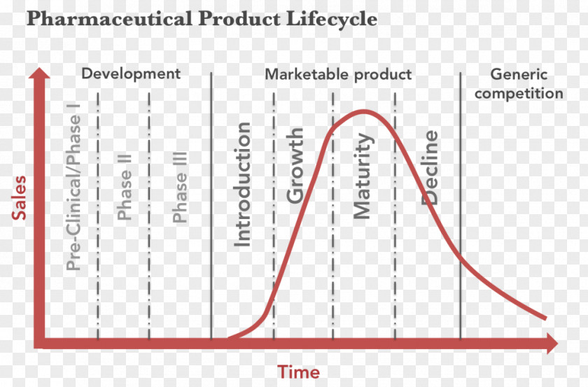 Marketing Product Life-cycle Management Lifecycle Pharmaceutical Industry PNG