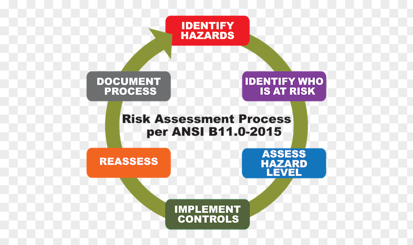 Hazard Communication Standard Risk Assessment Management Analysis PNG