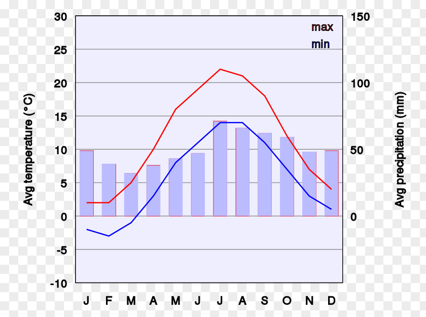 Chart Of Climate Copenhagen Climograph Diagram PNG