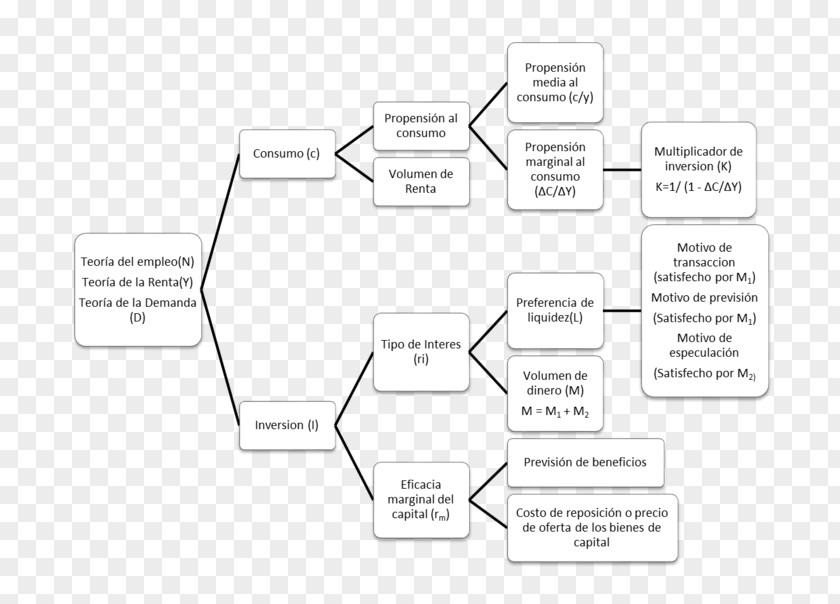 Explanation The General Theory Of Employment, Interest And Money Keynesian Economics Teoría Great Depression PNG