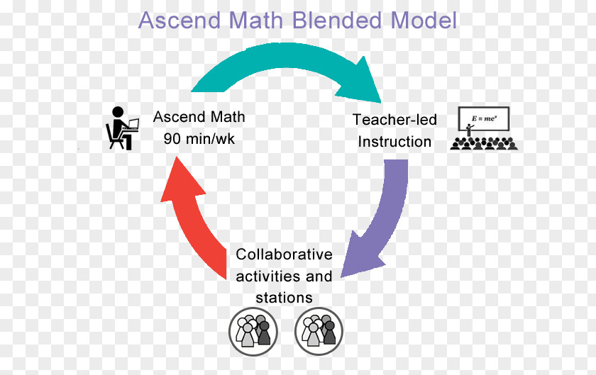 Student Blended Learning Rotation Model Of Education Classroom PNG