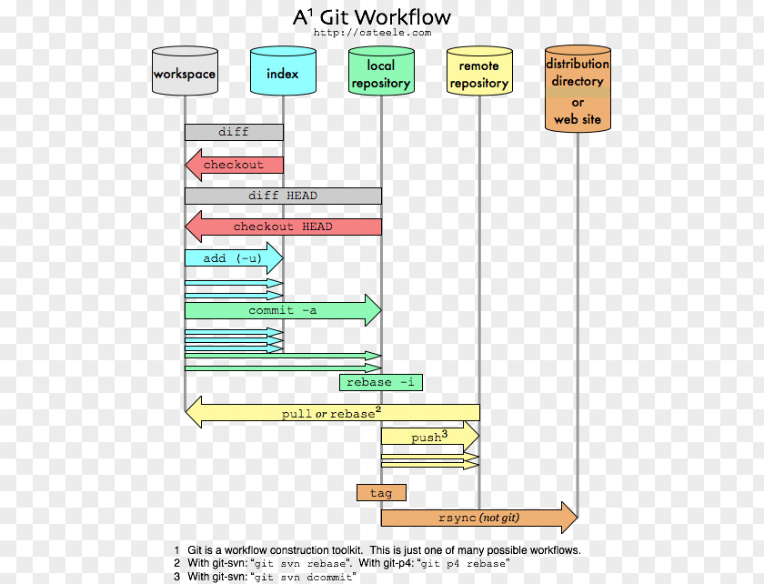 Github GitHub Diagram Branching Workflow PNG