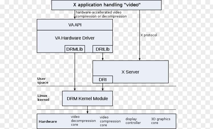 Linux Video Acceleration API VDPAU Direct Rendering Manager DirectX PNG