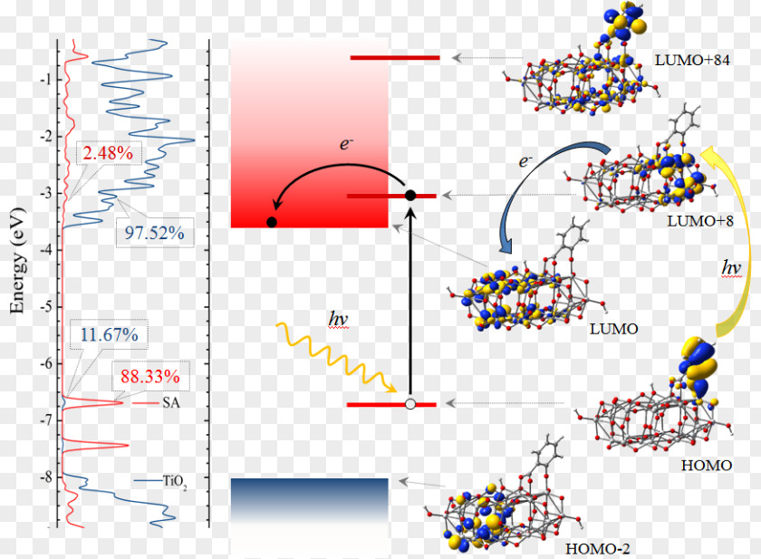 Energy Photocatalysis Molecular Orbital Electron Diagram PNG