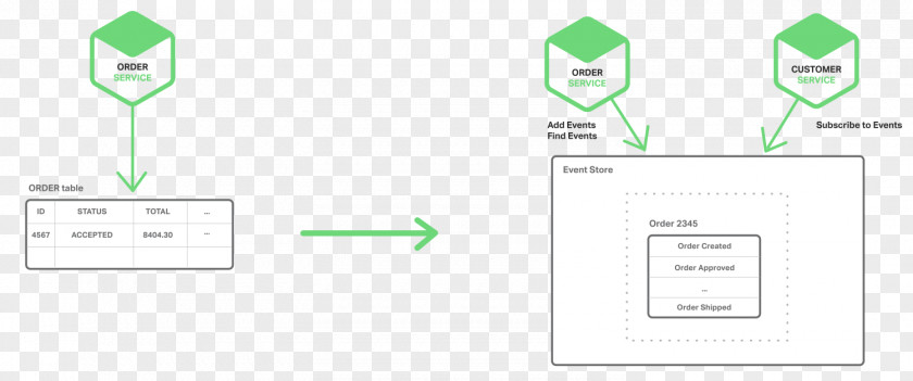 Atomicity Microservices Loose Coupling Software Architecture Distributed Computing PNG