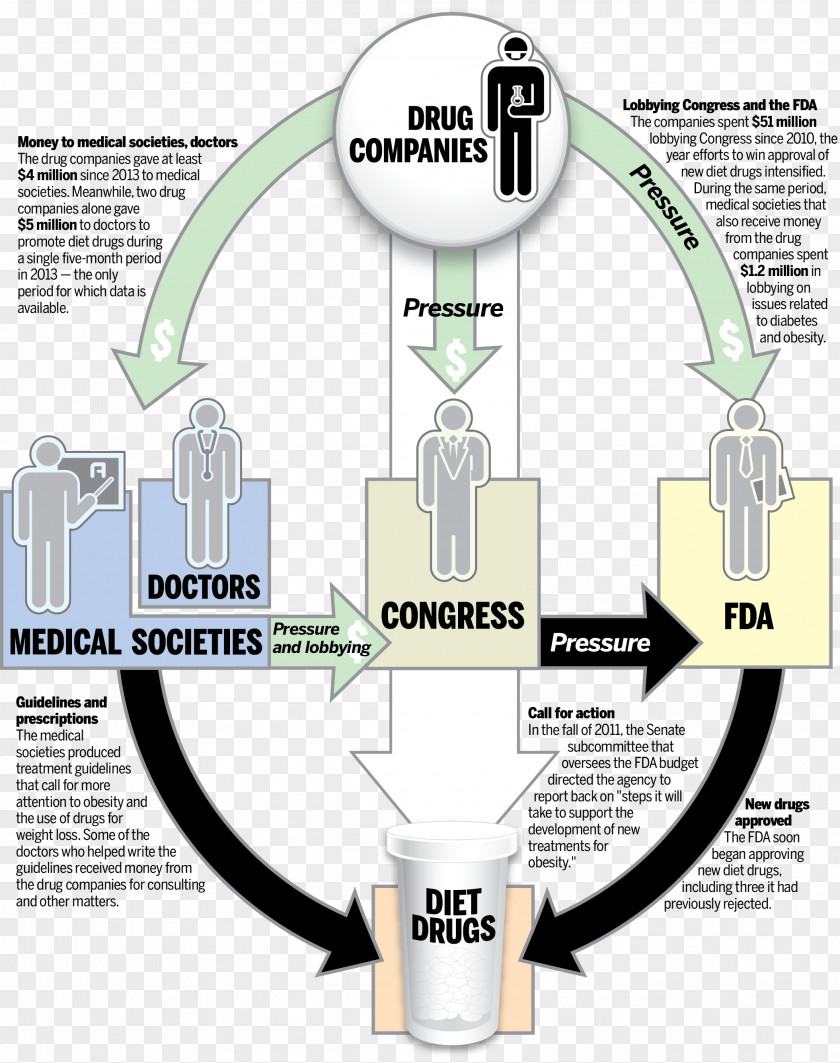 Step Flow Chart Food And Drug Administration Pharmaceutical Weight Loss Development PNG