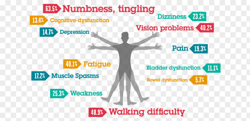 Multiple Sclerosis Signs And Symptoms Medical Sign Disease PNG