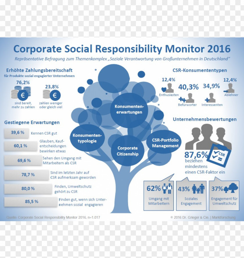 Corporate Social Responsibility Sustainability Organization Public Relations PNG
