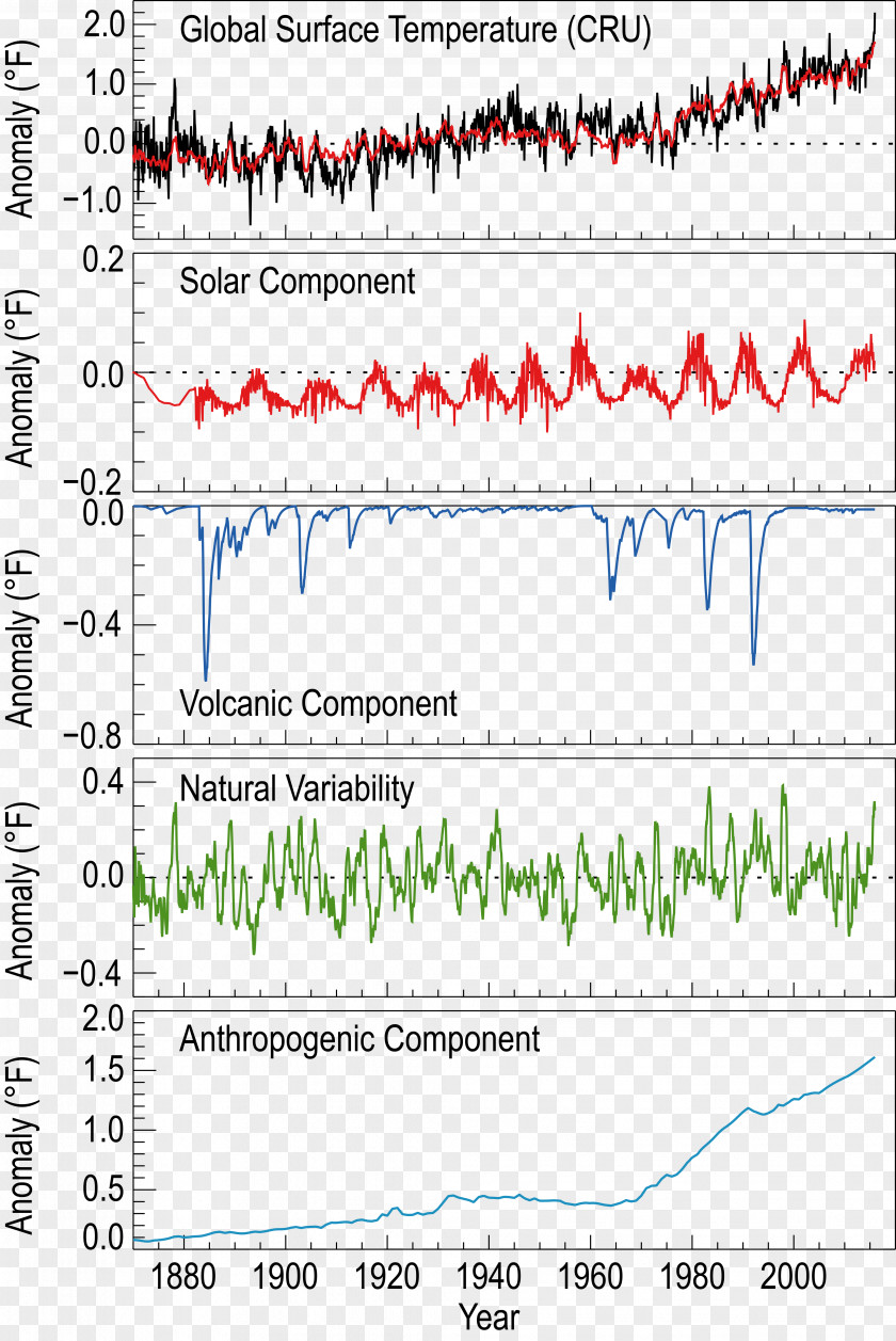 Three Studies For Figures At The Base Of A Crucifi Global Warming University Maryland, College Park Climate Model Change PNG