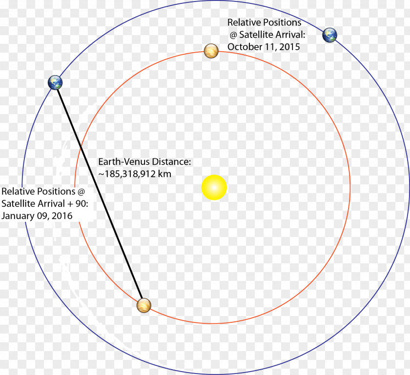 Earth Diagram Venera 9 Orbit Venus PNG