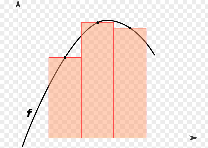 Numerical Integration Integral Trapezoidal Rule Analysis Simpson's PNG