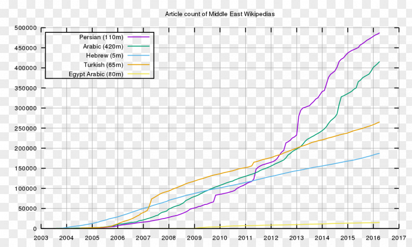 Middle East Diagram Line Angle Purple Font PNG