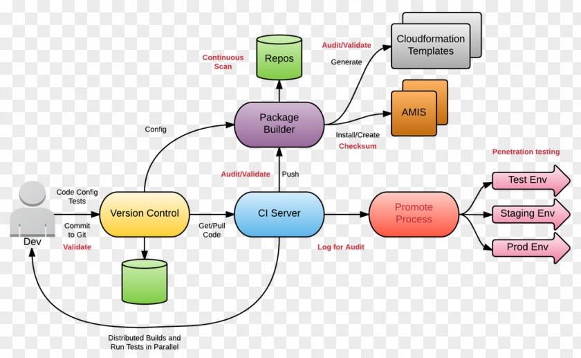 World Environment CI/CD Continuous Delivery DevOps Integration Software Deployment PNG