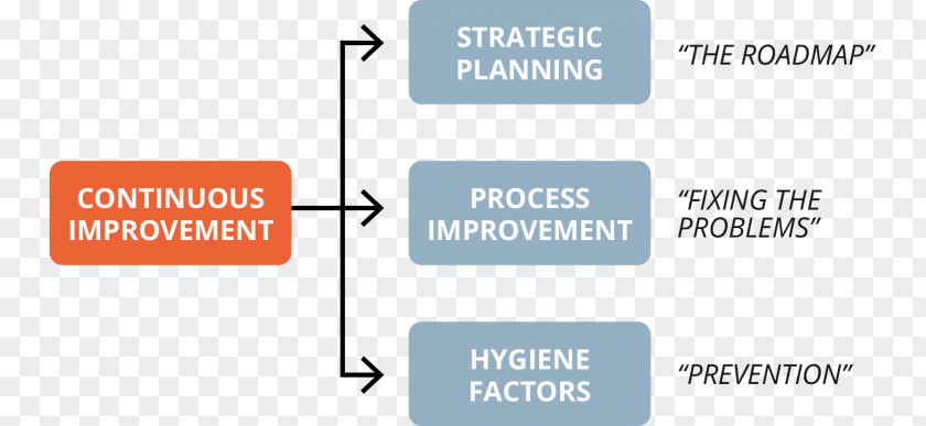 Continuous Improvement Continual Process Organization PNG