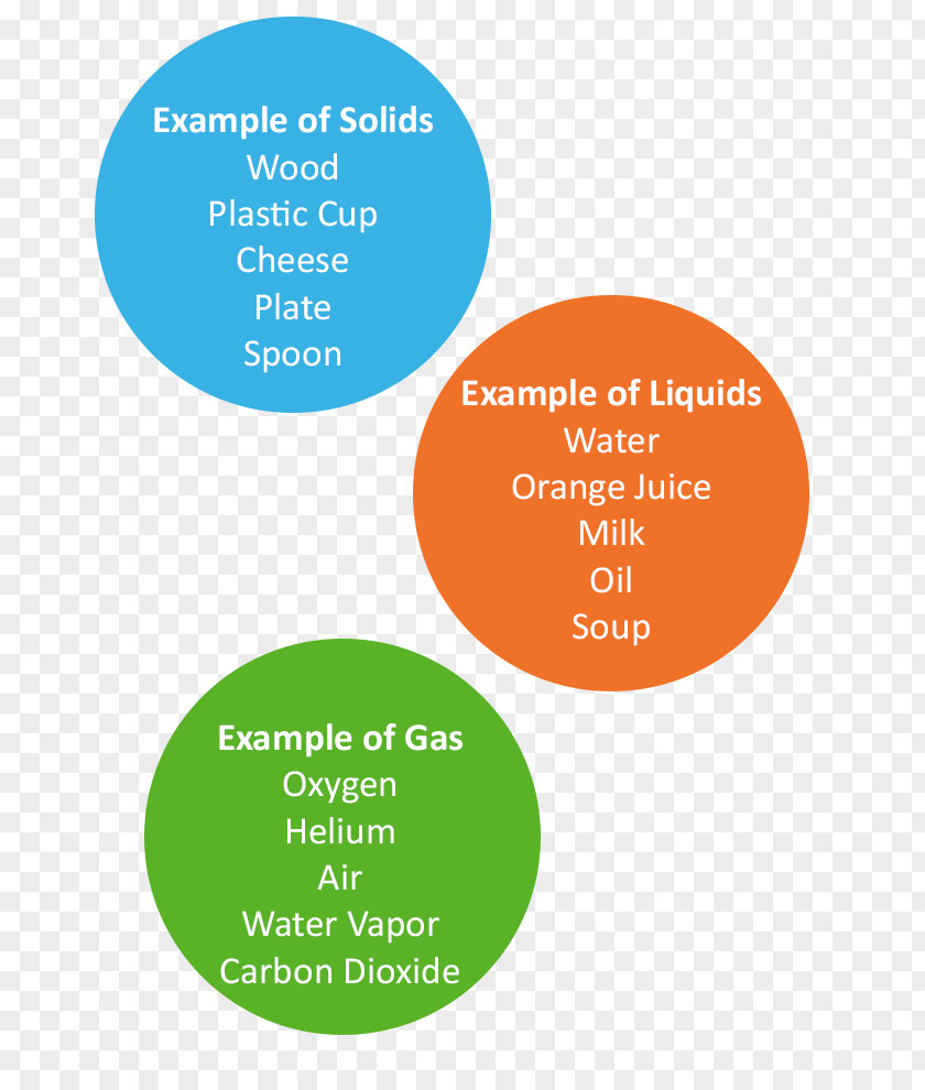 State Of Matter Solid Gas Liquid PNG