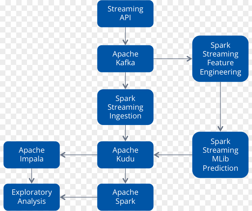 Apache Kudu Impala Spark Hadoop Kafka PNG