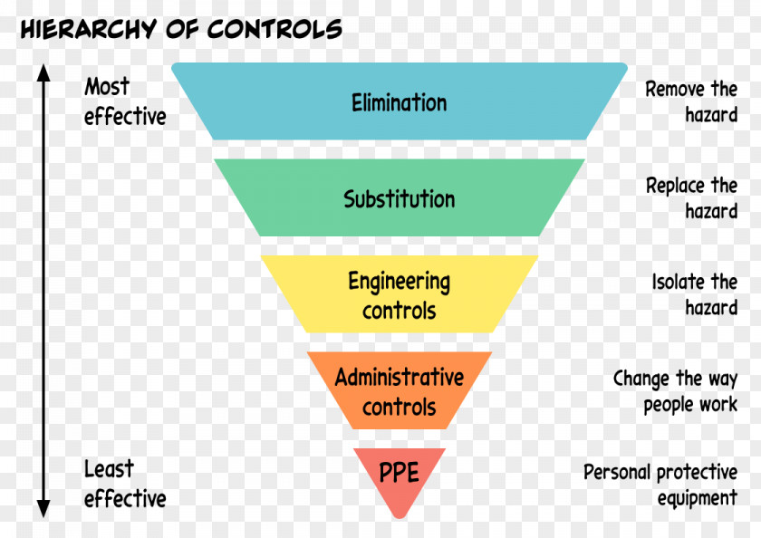 Hierarchy Of Hazard Controls Diagram Information Occupational Safety And Health PNG