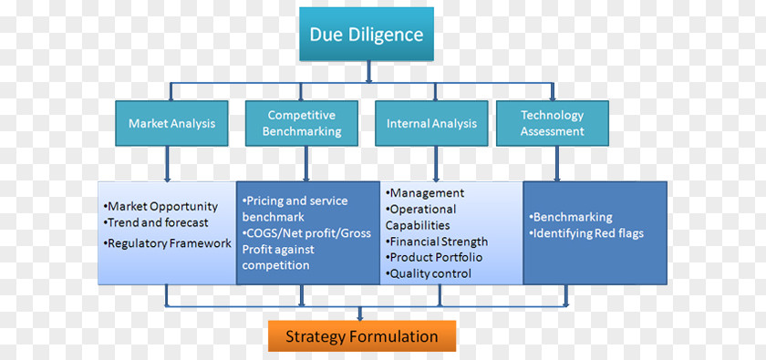 Step Flow Chart Product Organization Line Angle Diagram PNG