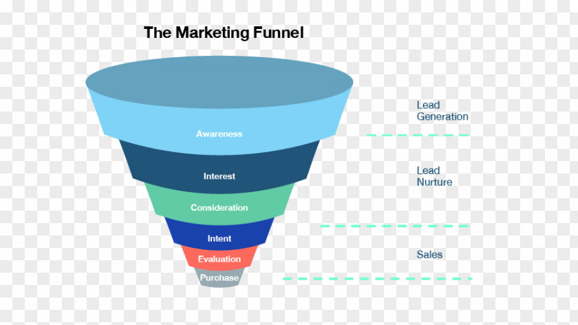 Customer Journey Digital Marketing Sales Process Experience PNG