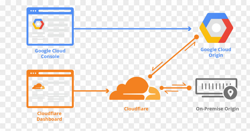 Getting Started With Terraform Cloudflare Domain Name System Content Delivery Network PNG with delivery network, terraforming clipart PNG