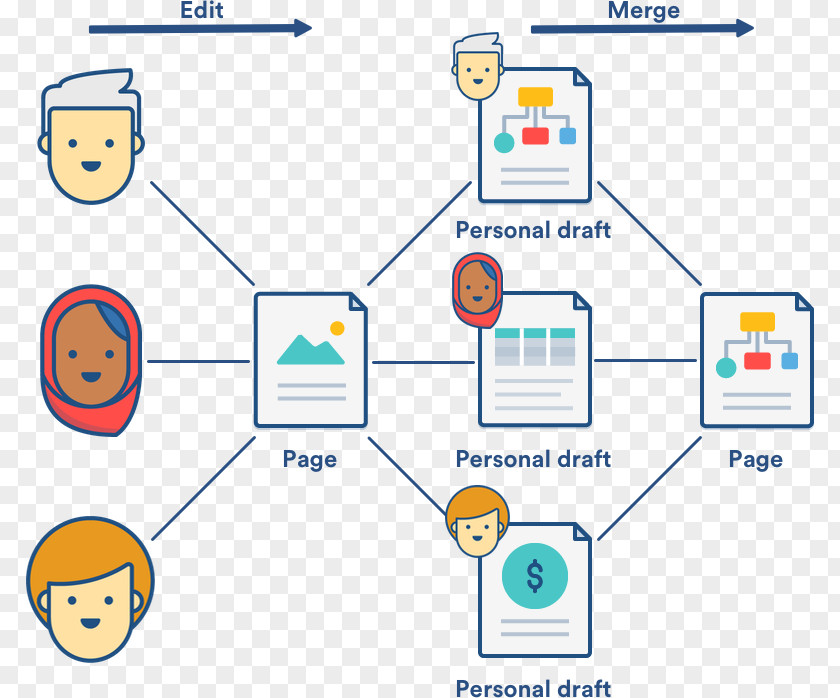 Process Flow Diagram Confluence Collaborative Editing Atlassian Collaboration PNG