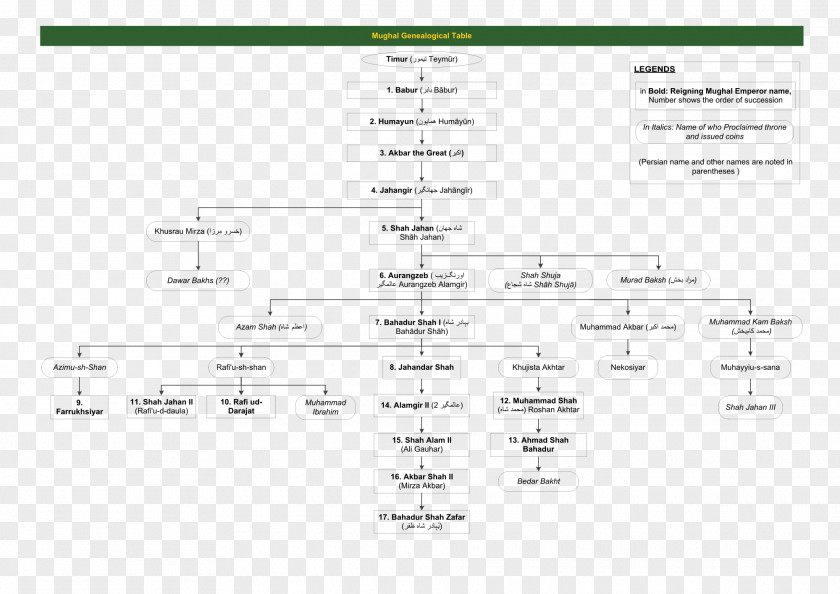 Shivaji Mughal Emperor Empire Genealogy Family Tree Timurid Dynasty PNG