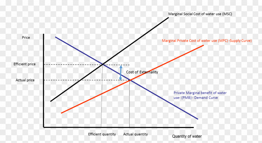 Water Curve Triangle Circle Area Diagram PNG