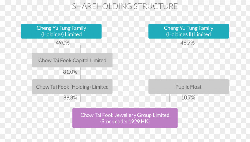 Business Chow Tai Fook Organizational Chart Limited Company PNG